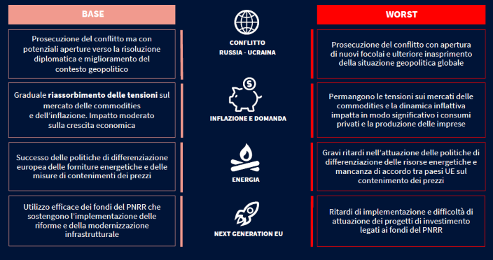 Previsioni sull’andamento dei ricavi per settore per il biennio 2023-2024